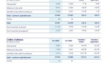 Porté par la défense, Thales croule sous les commandes