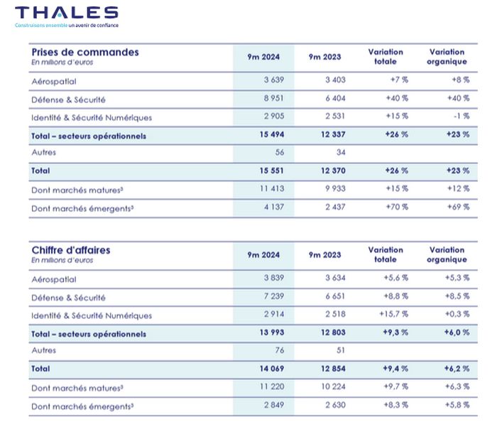 Porté par la défense, Thales croule sous les commandes