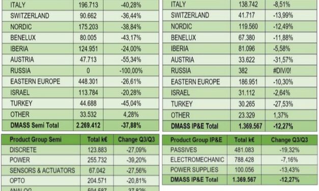 La chute s’amplifie pour le marché européen de la distribution de composants