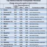 La croissance du marché mondial des semiconducteurs devrait ralentir en 2025