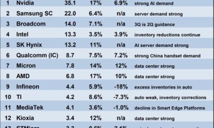 La croissance du marché mondial des semiconducteurs devrait ralentir en 2025