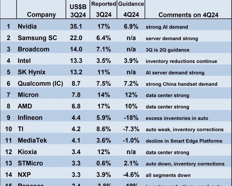 La croissance du marché mondial des semiconducteurs devrait ralentir en 2025