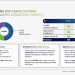 Malgré un net rebond d’activité, Soitec revoit ses investissements en légère baisse