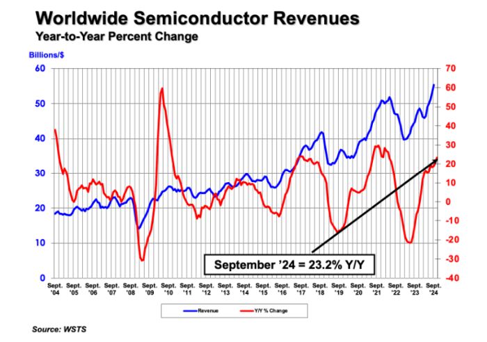 +23,2% pour le marché mondial des semiconducteurs au troisième trimestre