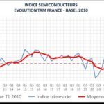 Des tendances positives se dégagent sur le marché français des semiconducteurs