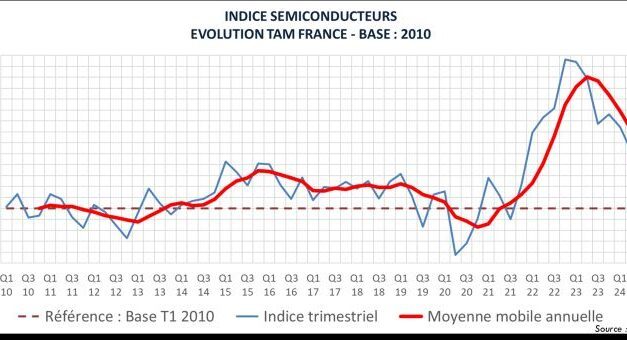 Des tendances positives se dégagent sur le marché français des semiconducteurs