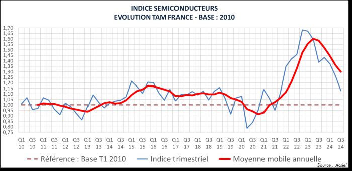 Des tendances positives se dégagent sur le marché français des semiconducteurs