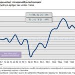 Le baromètre de l’électronique française reste orienté à la baisse