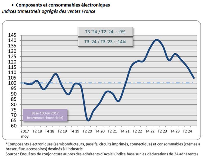 Le baromètre de l’électronique française reste orienté à la baisse