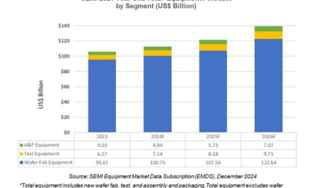 Le marché mondial des équipements de semiconducteurs va voler de record en record