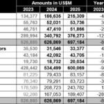 Semiconducteurs : le WSTS croit encore à une croissance à deux chiffres du marché en 2025