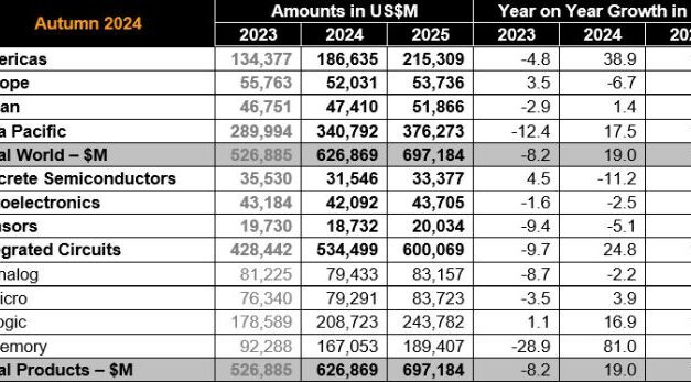 Semiconducteurs : le WSTS croit encore à une croissance à deux chiffres du marché en 2025