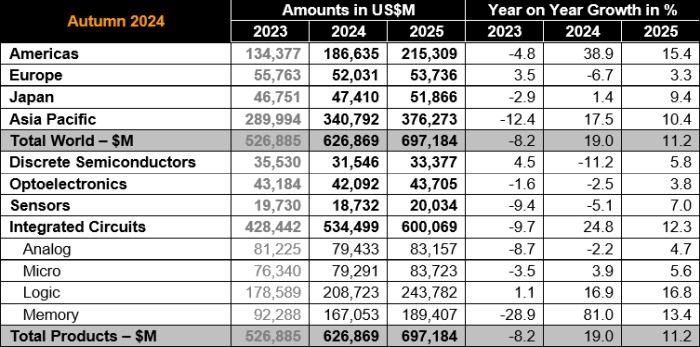 Semiconducteurs : le WSTS croit encore à une croissance à deux chiffres du marché en 2025