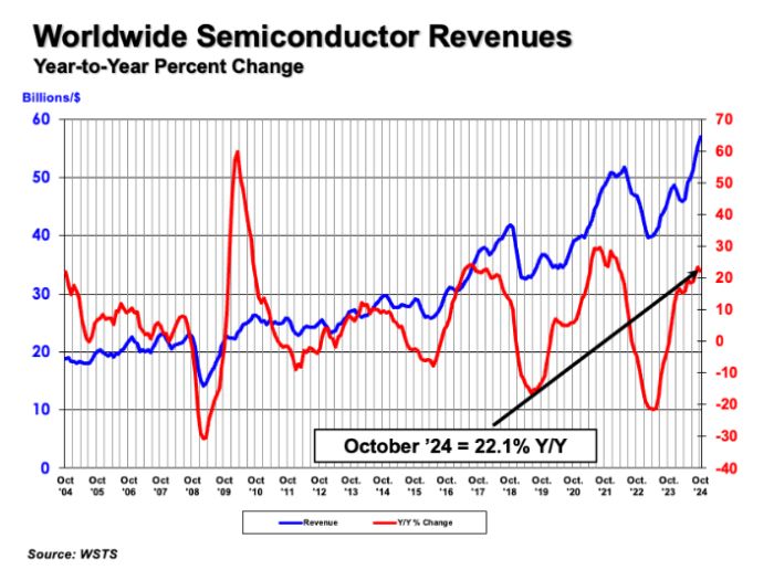 Le marché mondial des semiconducteurs a atteint un record en octobre