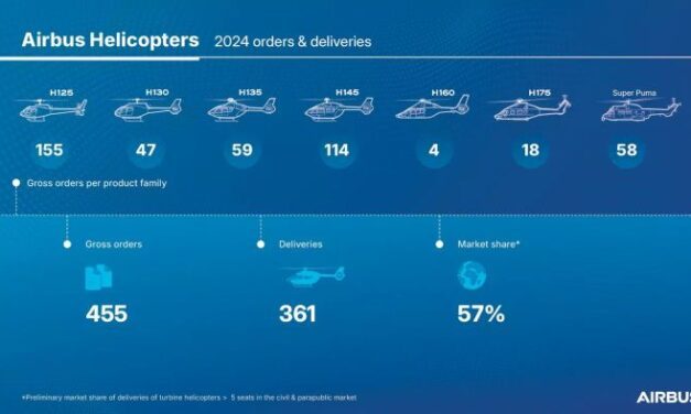 Nouvelle hausse des commandes d’hélicoptères pour Airbus en 2024