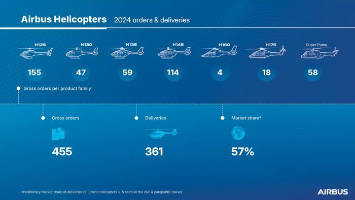 Nouvelle hausse des commandes d’hélicoptères pour Airbus en 2024