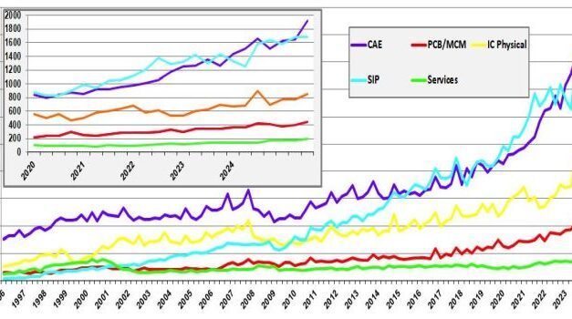 Le marché de la CAO électronique poursuit sa croissance