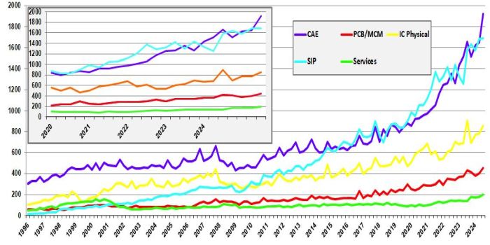 Le marché de la CAO électronique poursuit sa croissance