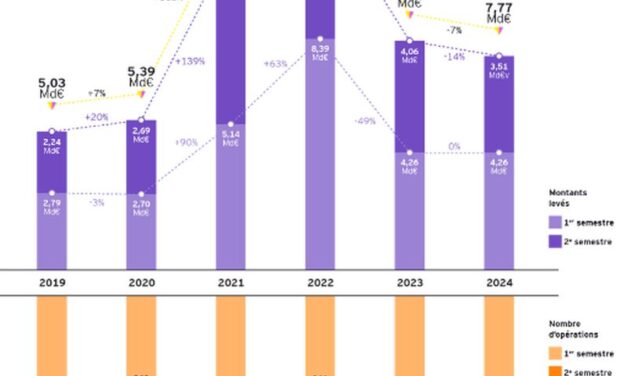 Baisse de 7% des fonds levés par les sociétés de la French Tech en 2024