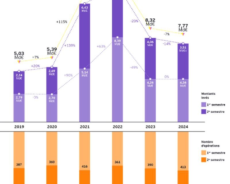 Baisse de 7% des fonds levés par les sociétés de la French Tech en 2024