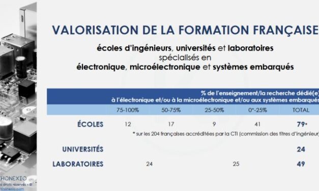 Khonexio met à jour la liste des écoles d’ingénieurs et des masters en électronique en France