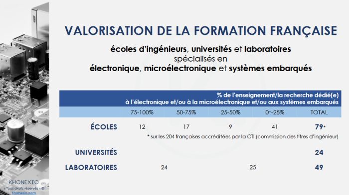 Khonexio met à jour la liste des écoles d’ingénieurs et des masters en électronique en France