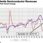 +20,7% pour le marché mondial des semiconducteurs en novembre 2024