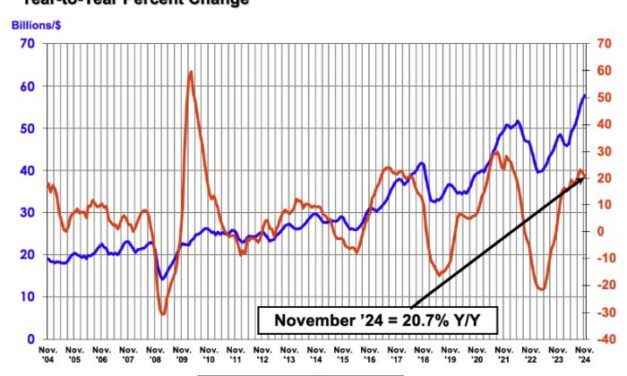 +20,7% pour le marché mondial des semiconducteurs en novembre 2024