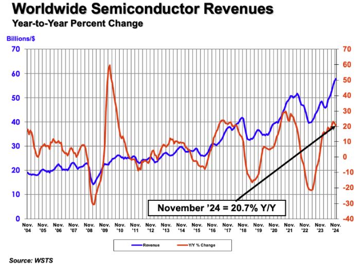 +20,7% pour le marché mondial des semiconducteurs en novembre 2024