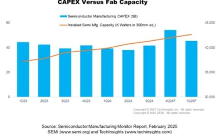 SEMI est prudemment optimiste pour la production de semiconducteurs en 2025