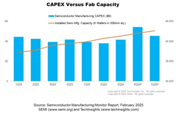 SEMI est prudemment optimiste pour la production de semiconducteurs en 2025