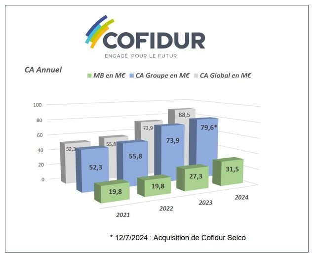 Cofidur en pourparlers pour racheter certaines activités d’Eolane France