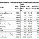 Classement mondial 2024 des fabricants de puces : Infineon rentre dans le Top 10, ST en sort