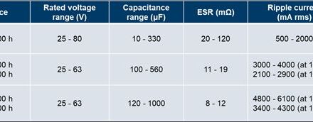 Panasonic augmente sa capacité de production de condensateurs hybrides