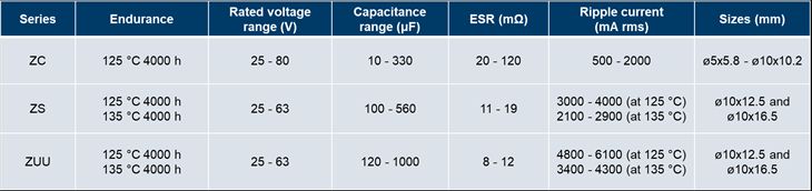 Panasonic augmente sa capacité de production de condensateurs hybrides