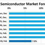 Semiconductor Intelligence table une progression limitée de 7% du marché des puces en 2025