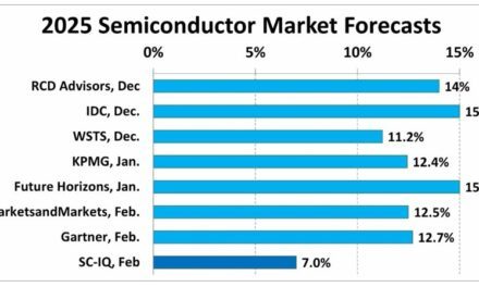 Semiconductor Intelligence table une progression limitée de 7% du marché des puces en 2025