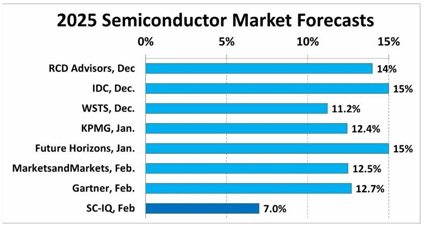 Semiconductor Intelligence table une progression limitée de 7% du marché des puces en 2025