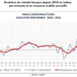 Bilan et perspectives pour le marché français des semiconducteurs