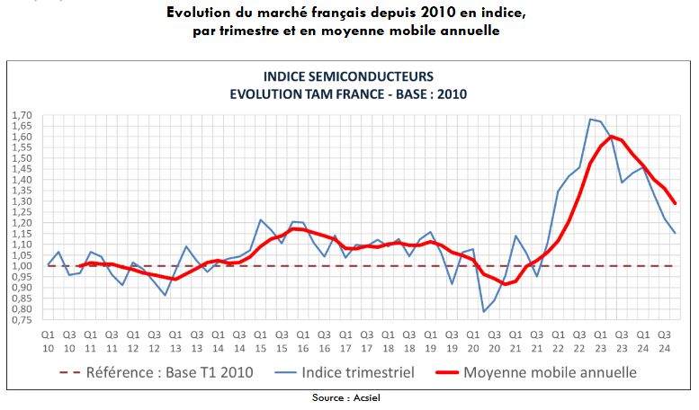 Bilan et perspectives pour le marché français des semiconducteurs