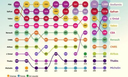 Déposants de brevets en France en 2024 : Stellantis, Safran et L’Oréal sur le podium