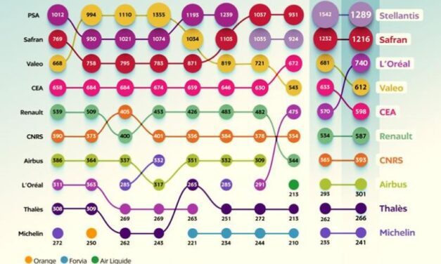 Déposants de brevets en France en 2024 : Stellantis, Safran et L’Oréal sur le podium