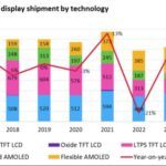 Les écrans Oled détrônent les LCD dans les smartphones