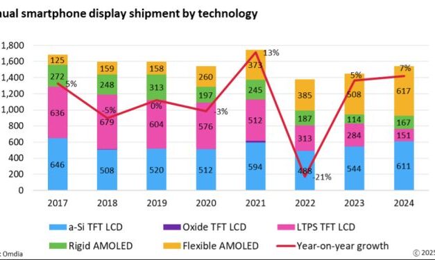 Les écrans Oled détrônent les LCD dans les smartphones