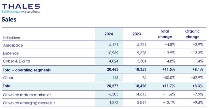 La défense propulse Thales vers des sommets