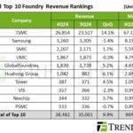 Fonderie de semi-conducteurs : nouveau record pour le Top 10 qui s’arroge 96% du marché