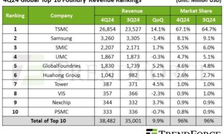 Fonderie de semi-conducteurs : nouveau record pour le Top 10 qui s’arroge 96% du marché