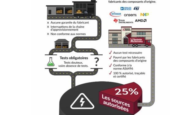 La sécurité et l’authenticité de la chaîne d’approvisionnement autorisée