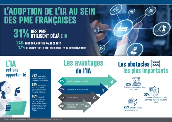 L’IA séduit les PME françaises