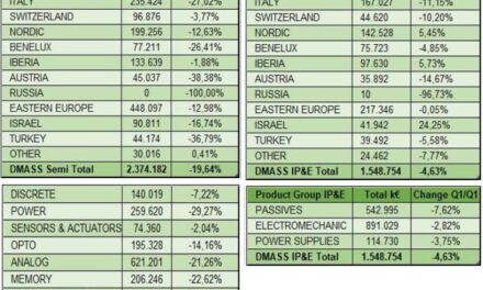 Distribution européenne : dans un marché toujours en baisse, la France limite la casse